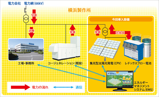 メガワット級大規模蓄発電システムの構成