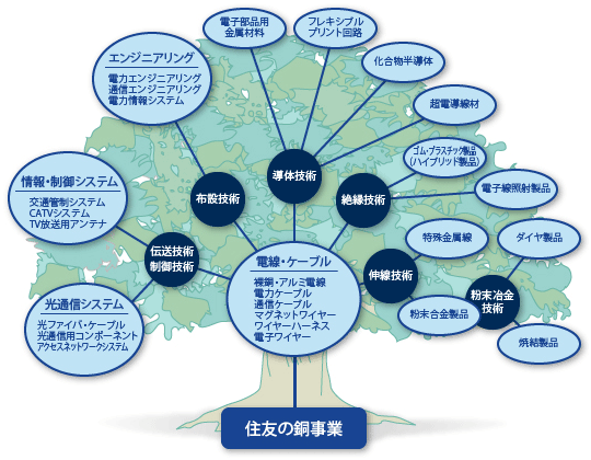 住友の銅事業