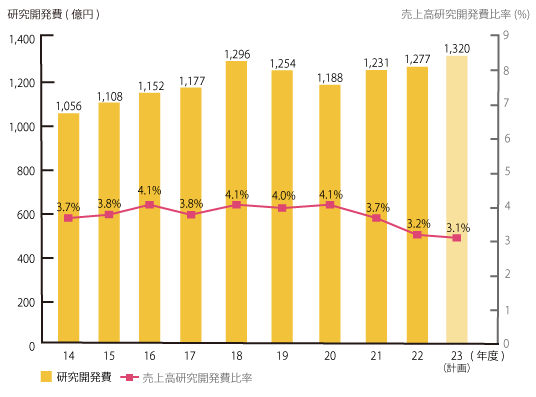 研究開発費の推移