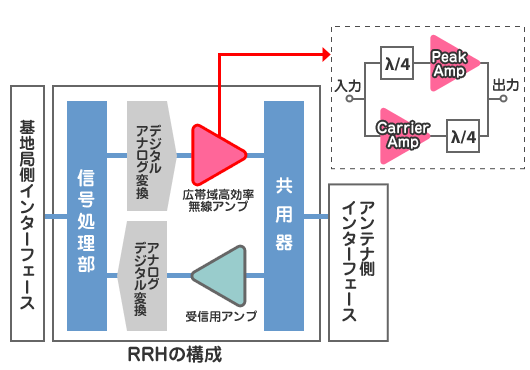 図1. RRHと広帯域高効率無線アンプの構成