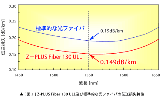 Z-PLUS Fiber 130 ULL及び標準的な光ファイバの伝送損失特性