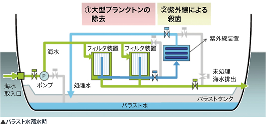 バラスト水漲水時