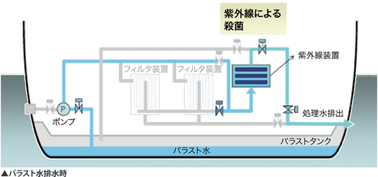 バラスト水排水時