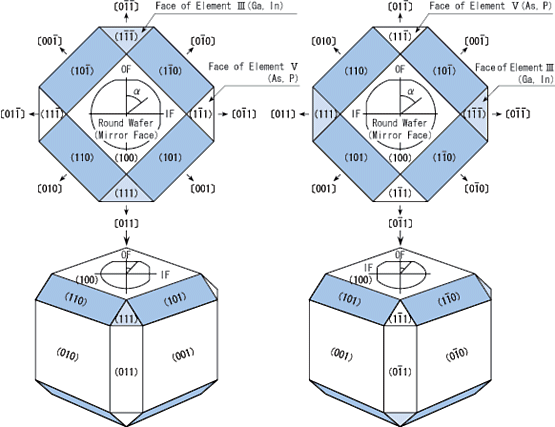 Planar Representation of Cubic Form