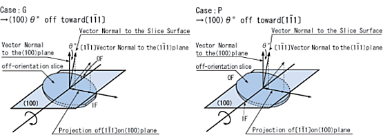 Example of off－orientation